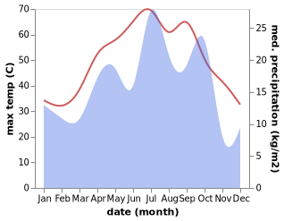 temperature and rainfall during the year in Fanuj