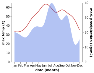 temperature and rainfall during the year in Konarak