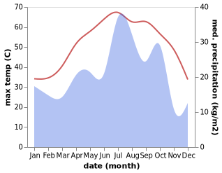 temperature and rainfall during the year in Nik Shahr