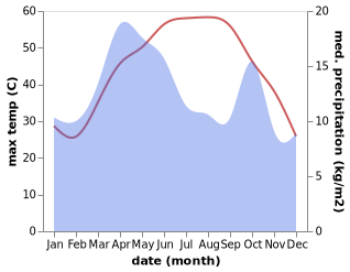 temperature and rainfall during the year in Zabol