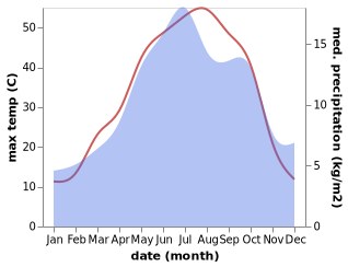 temperature and rainfall during the year in Damavand