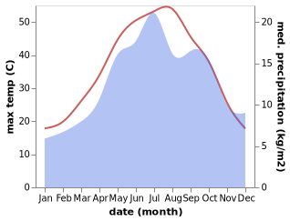 temperature and rainfall during the year in Eqbaliyeh