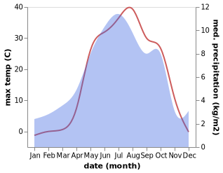 temperature and rainfall during the year in Tajrish