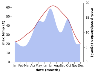 temperature and rainfall during the year in Abar Kuh