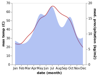 temperature and rainfall during the year in Ardakan