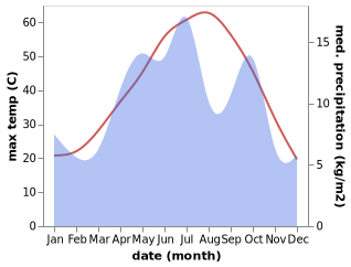 temperature and rainfall during the year in Herat