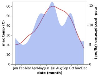 temperature and rainfall during the year in Mehriz