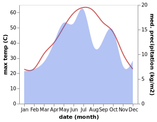 temperature and rainfall during the year in Tabas