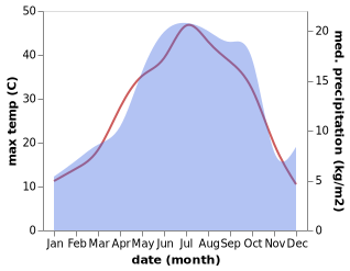 temperature and rainfall during the year in Ab Bar