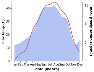 temperature and rainfall during the year in Alvand