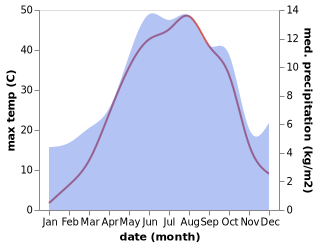 temperature and rainfall during the year in Khorram Darreh