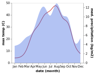 temperature and rainfall during the year in Mahneshan