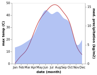 temperature and rainfall during the year in Zanjan