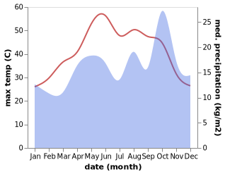 temperature and rainfall during the year in Al Faw