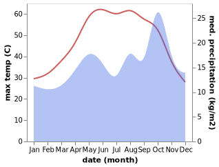 temperature and rainfall during the year in Az Zubayr