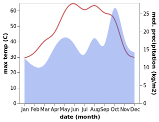 temperature and rainfall during the year in Umm Qasr