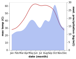 temperature and rainfall during the year in As Samawah