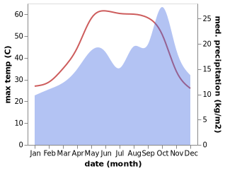 temperature and rainfall during the year in Nahiyat Ghammas