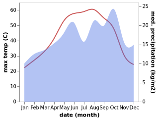 temperature and rainfall during the year in Hadithah