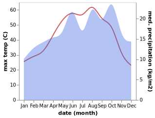 temperature and rainfall during the year in Husaybah