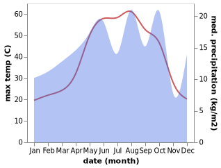 temperature and rainfall during the year in Arbil Governorate