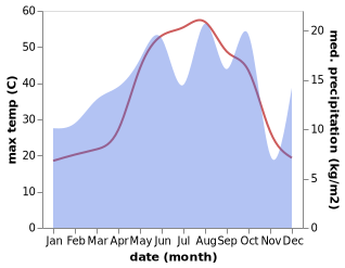 temperature and rainfall during the year in Barkah