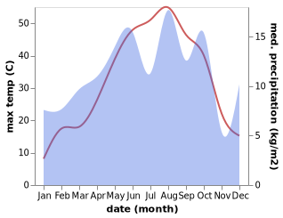 temperature and rainfall during the year in Diyana