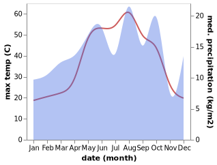 temperature and rainfall during the year in Kuysinjaq