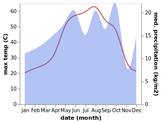 temperature and rainfall during the year in Makhmur