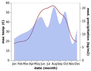 temperature and rainfall during the year in Chamchamal