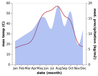 temperature and rainfall during the year in Chuwarta