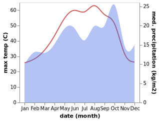 temperature and rainfall during the year in Abu Ghraib