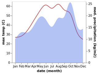 temperature and rainfall during the year in Al Mahmudiyah