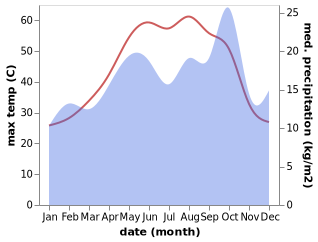 temperature and rainfall during the year in Baghdad