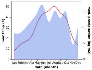 temperature and rainfall during the year in Al 'Amadiyah