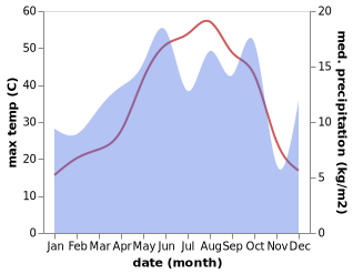 temperature and rainfall during the year in Dahuk