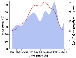 temperature and rainfall during the year in Al Khalis