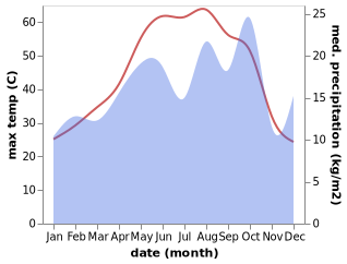 temperature and rainfall during the year in Al Miqdadiyah