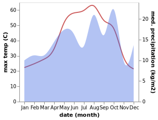 temperature and rainfall during the year in Khanaqin
