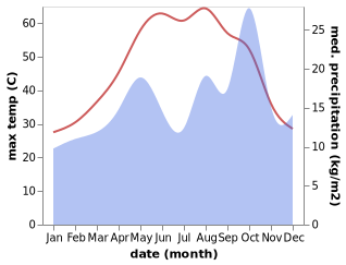 temperature and rainfall during the year in Al 'Amarah