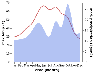 temperature and rainfall during the year in Al Kahla