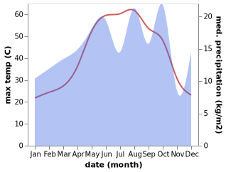 temperature and rainfall during the year in Al Huwayjah