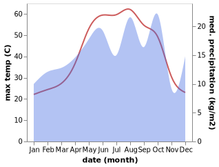 temperature and rainfall during the year in Daquq