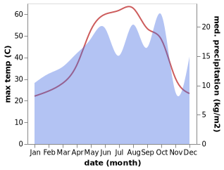 temperature and rainfall during the year in Jar Silah