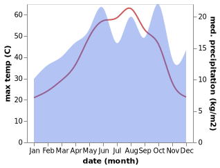 temperature and rainfall during the year in Al Hadar