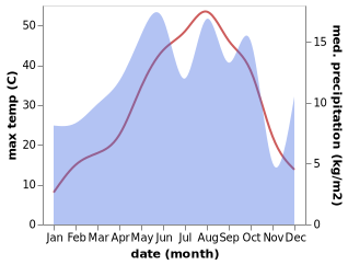 temperature and rainfall during the year in Aqrah