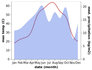 temperature and rainfall during the year in Tall 'Afar