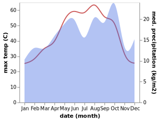 temperature and rainfall during the year in Samarra