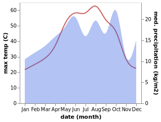 temperature and rainfall during the year in Sharqat