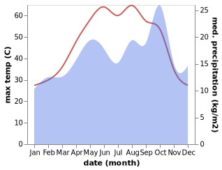 temperature and rainfall during the year in Al 'Aziziyah